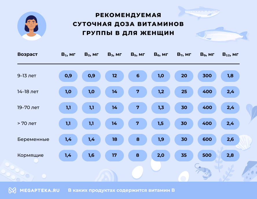 Магнелис В6 Суточная Доза