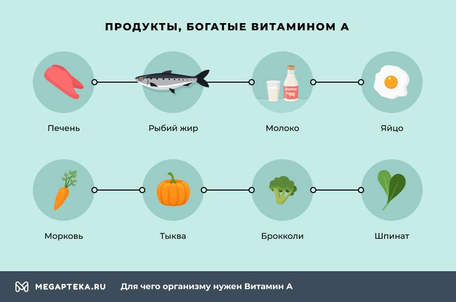 Витамин А для чего нужен организму, в каких продуктах содержится