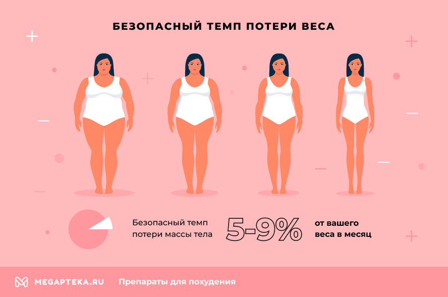 Темп снижения веса. Темпы для похудения. Нормальный темп похудения. Нормальный темп похудения у женщин.
